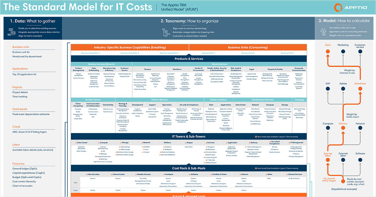 Apptio TBM Unified Model (ATUM): The standard cost model for IT