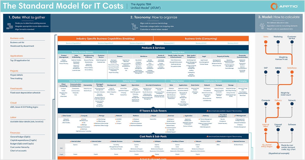 Apptio TBM Unified Model (ATUM) The standard cost model for IT Free eBook