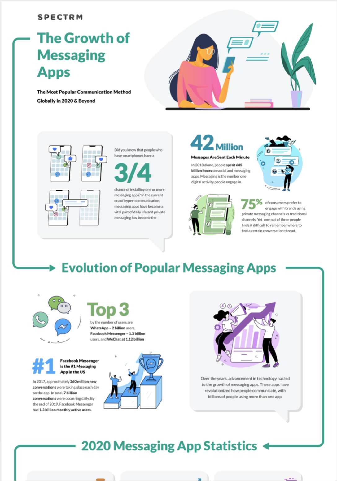 The Growth and Future of Messaging Apps: Statistics Marketers Need to Know