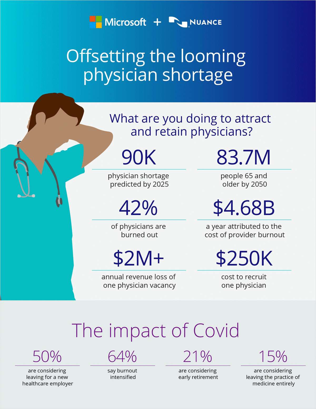 Offsetting the looming physician shortage