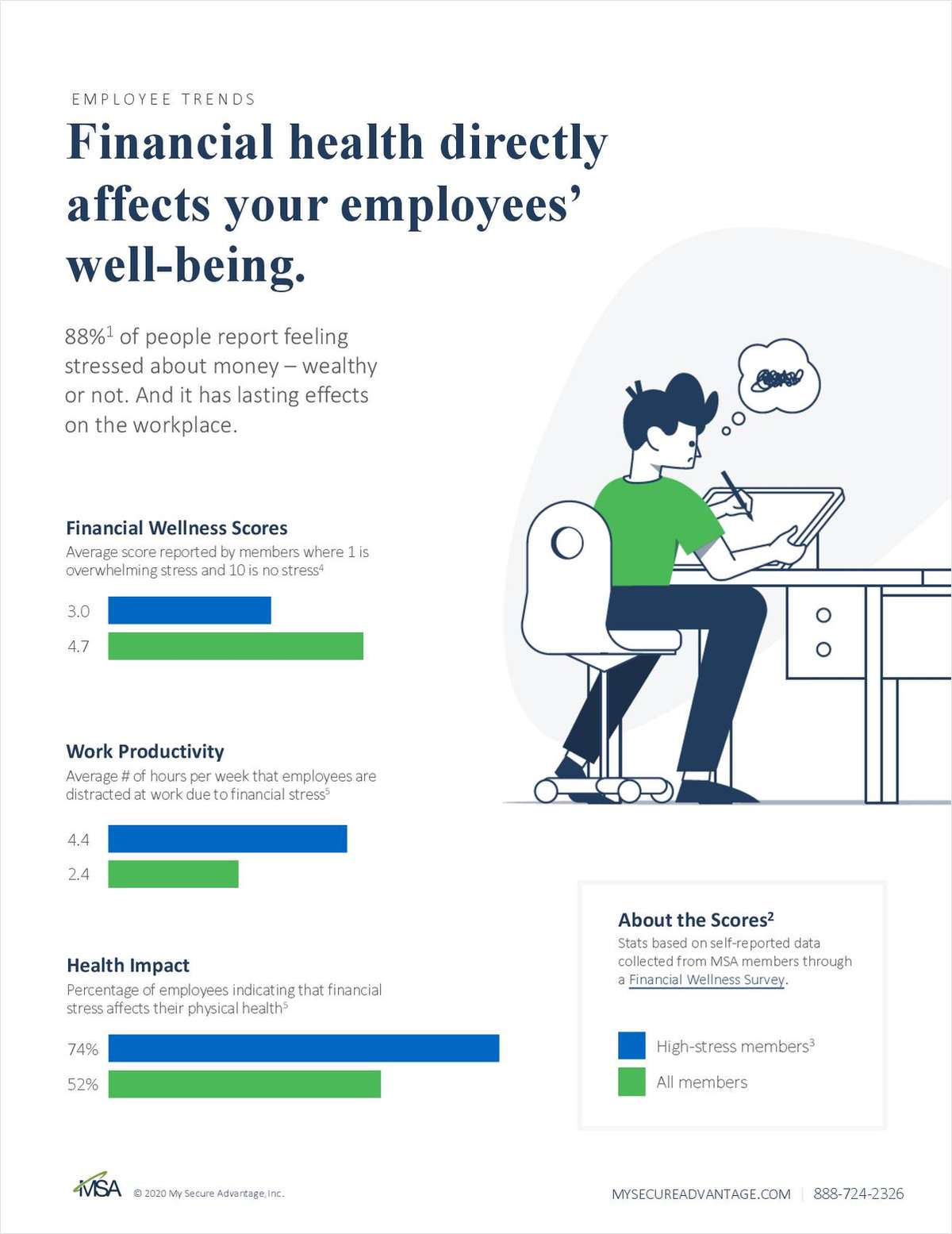 Financial health directly affects your employees' well-being