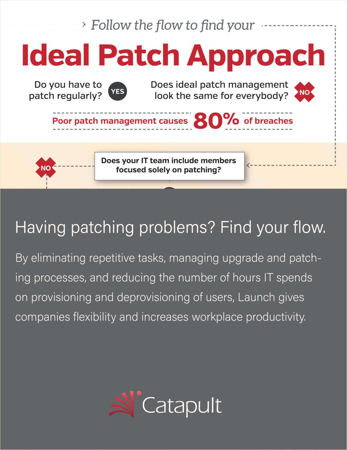 IT Patch Management Flow Chart