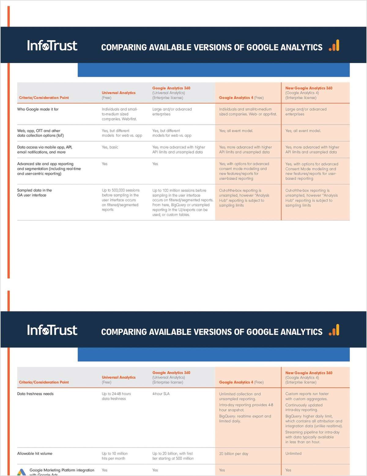 GA4 vs. GA4 360 vs Universal Analytics (GA Standard) vs. GA360: Comparing Versions of Google Analytics