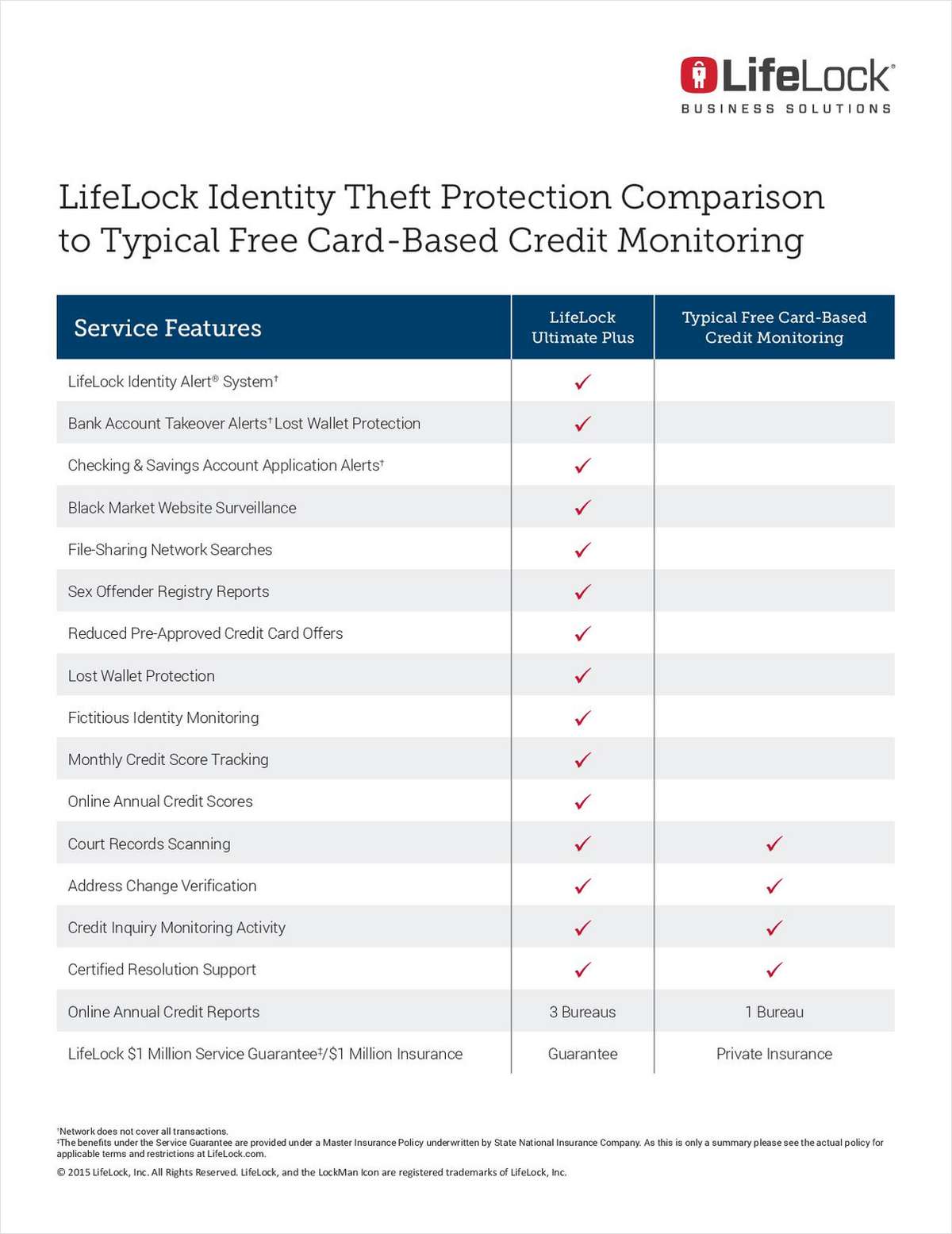 LifeLock Identity Theft Protection Comparison