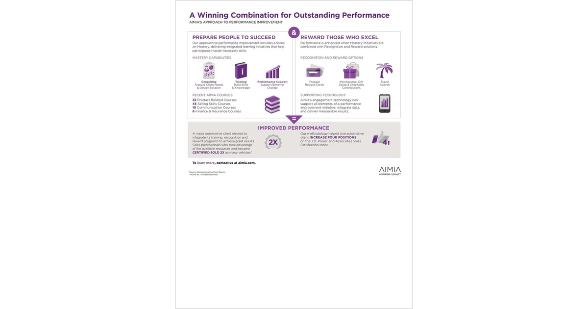 A Winning Combination for Outstanding Channel Partner or Employee Performance