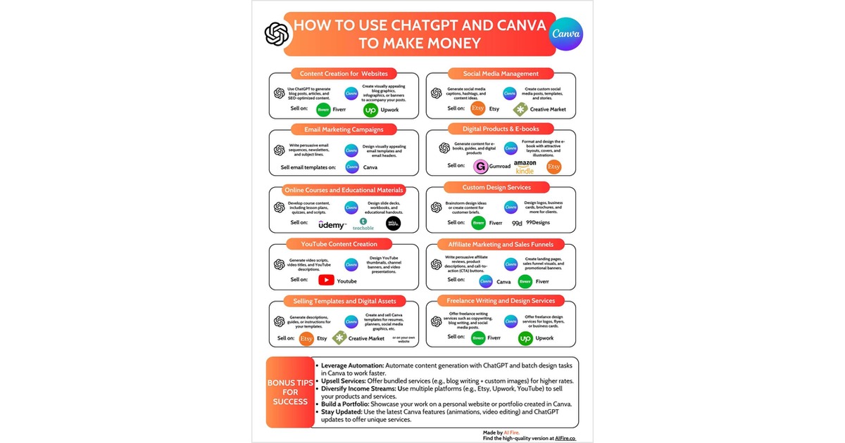 How to use ChatGPT and Canva to Make Money