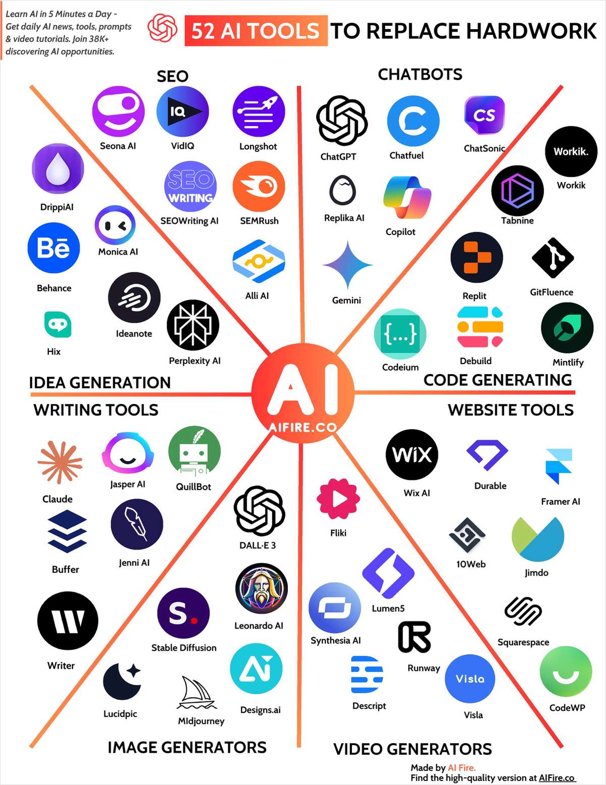 52 AI Tools to Replace Hardwork