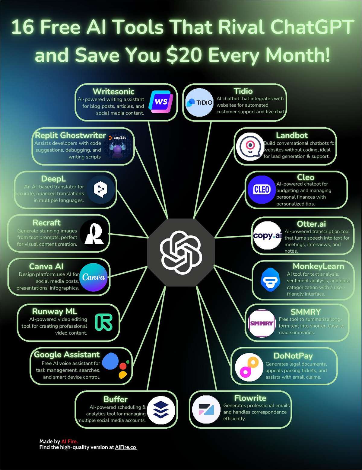 16 Free AI Tools That Rival ChatGPT and Save You $20 Every Month