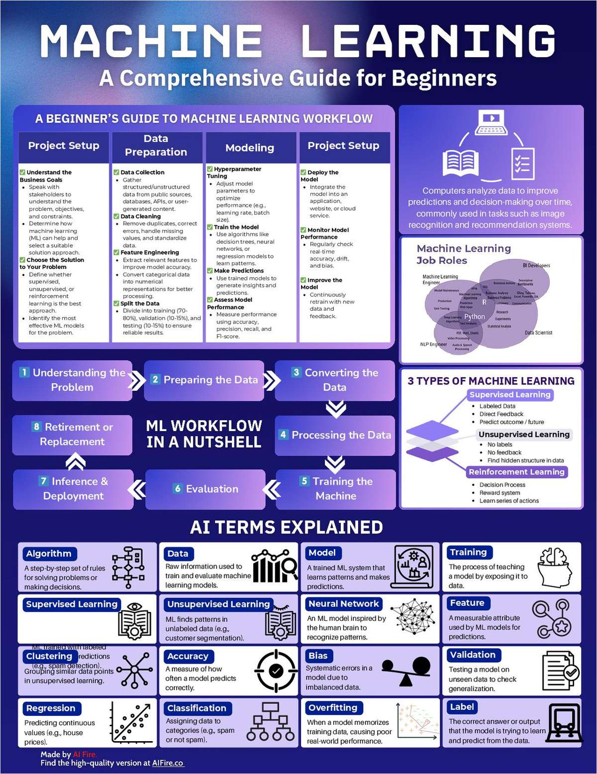 Machine Learning A Comprehensive Guide for Beginners