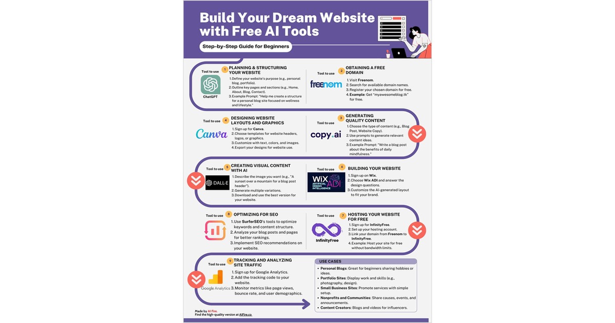 Build Your Dream Website with Free AI Tools