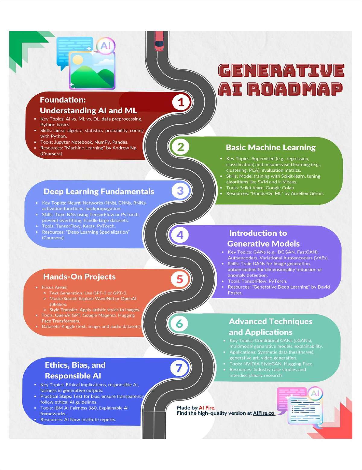 Generative AI Roadmap