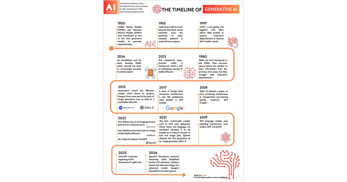 The Timeline of Generative AI