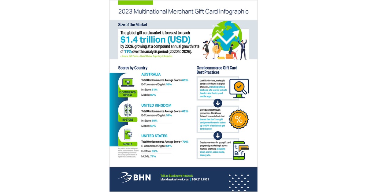 2023 Multinational Merchant Gift Card Infographic