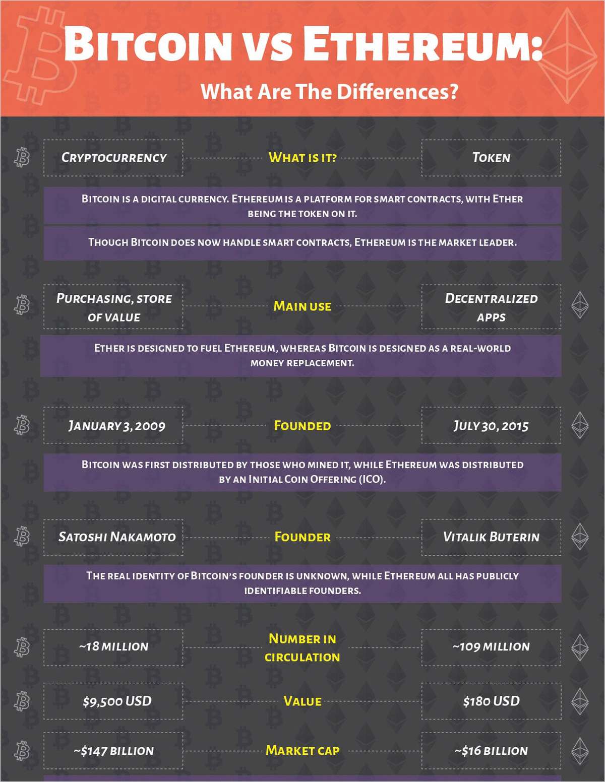 what is the difference between bitcoin and ethereum markets