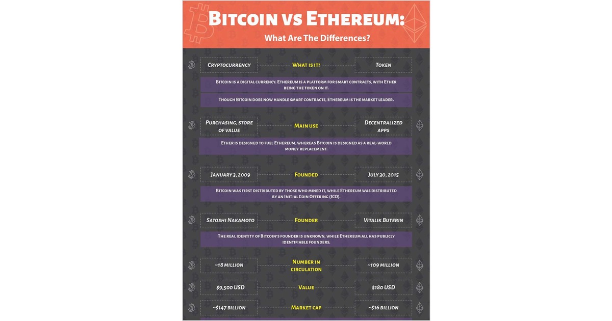 difference in bitcoin block times and ethereum block times