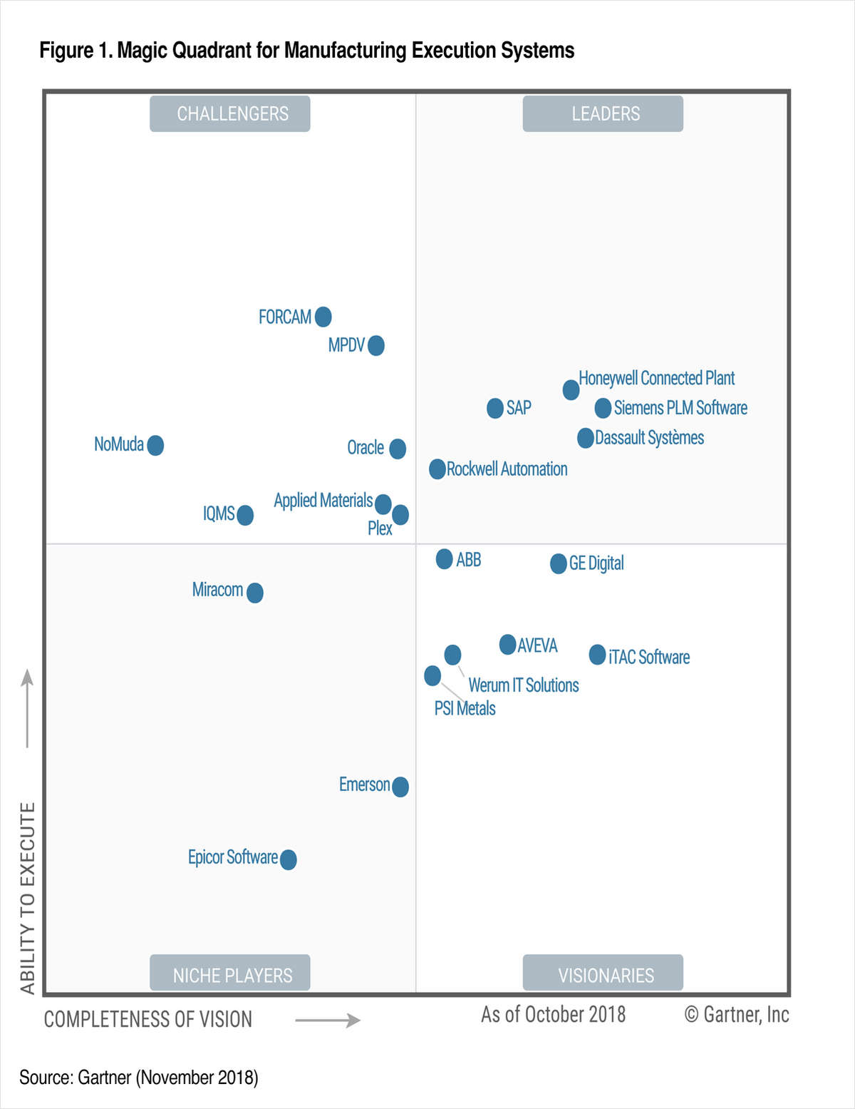 Dassault Systèmes is Again Recognized as a LEADER in the 2018 Gartner ...