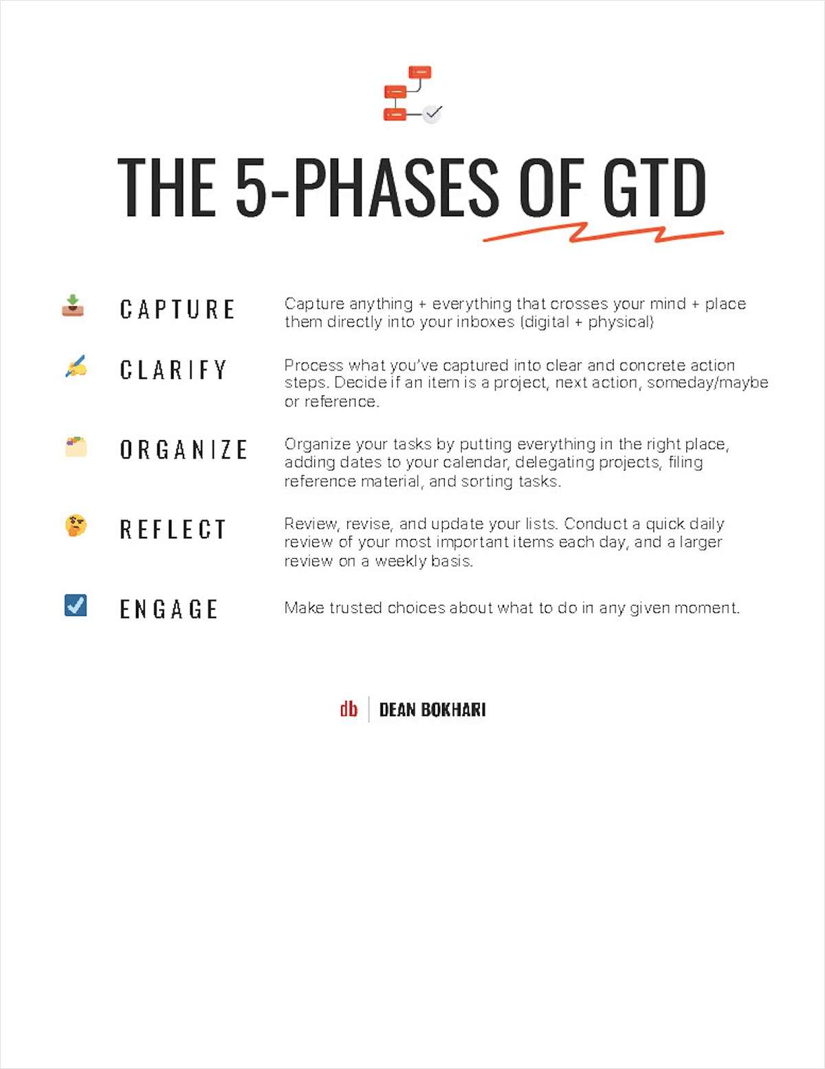 The 5 Stages of Getting Things Done (Quick Reference Guide)