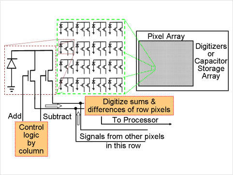 Expand the Dynamic Range of Machine Vision Pixels