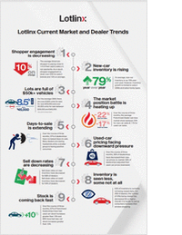 Current Market and Dealer Trends