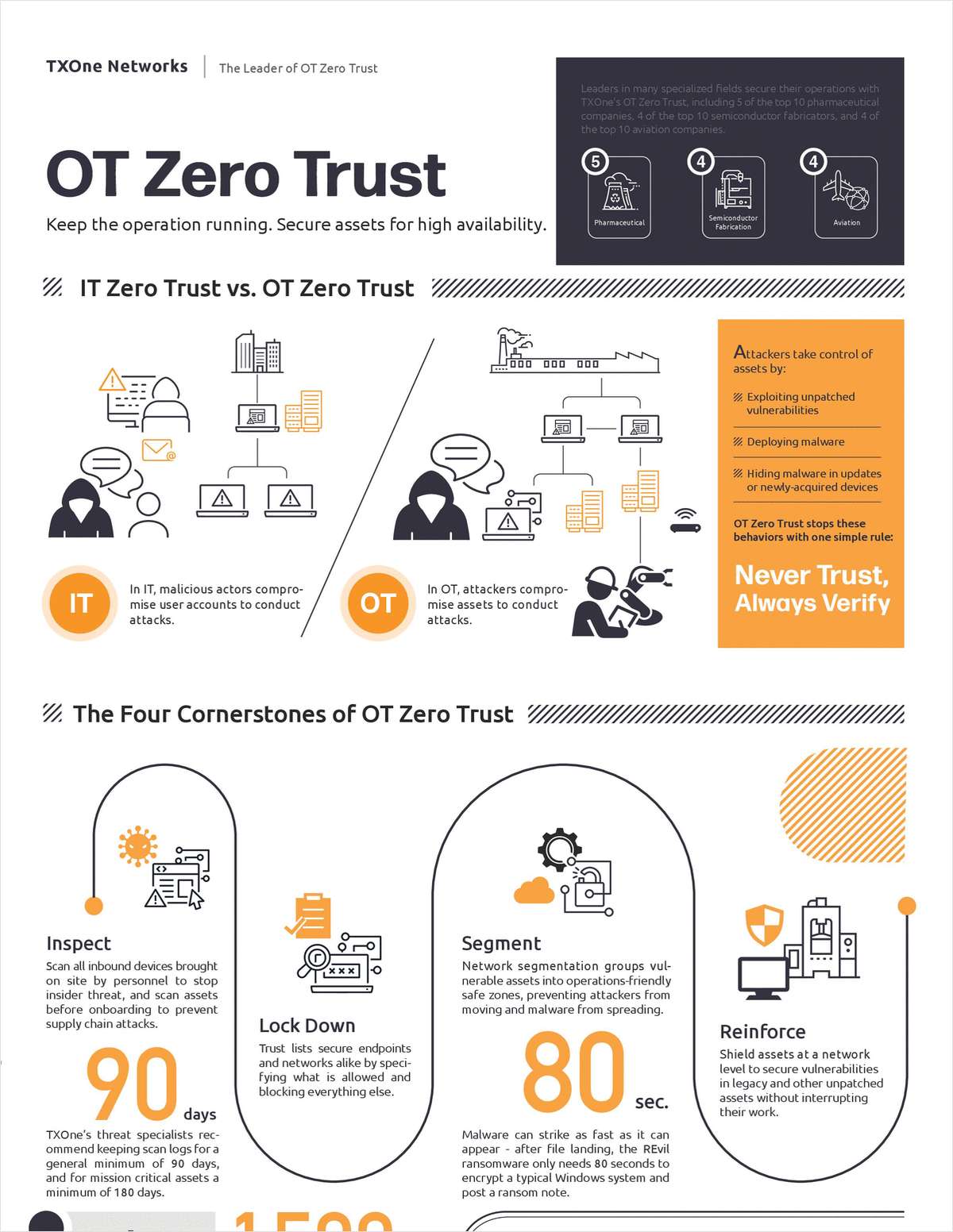 IT Zero Trust vs. OT Zero Trust: It's all about Availability