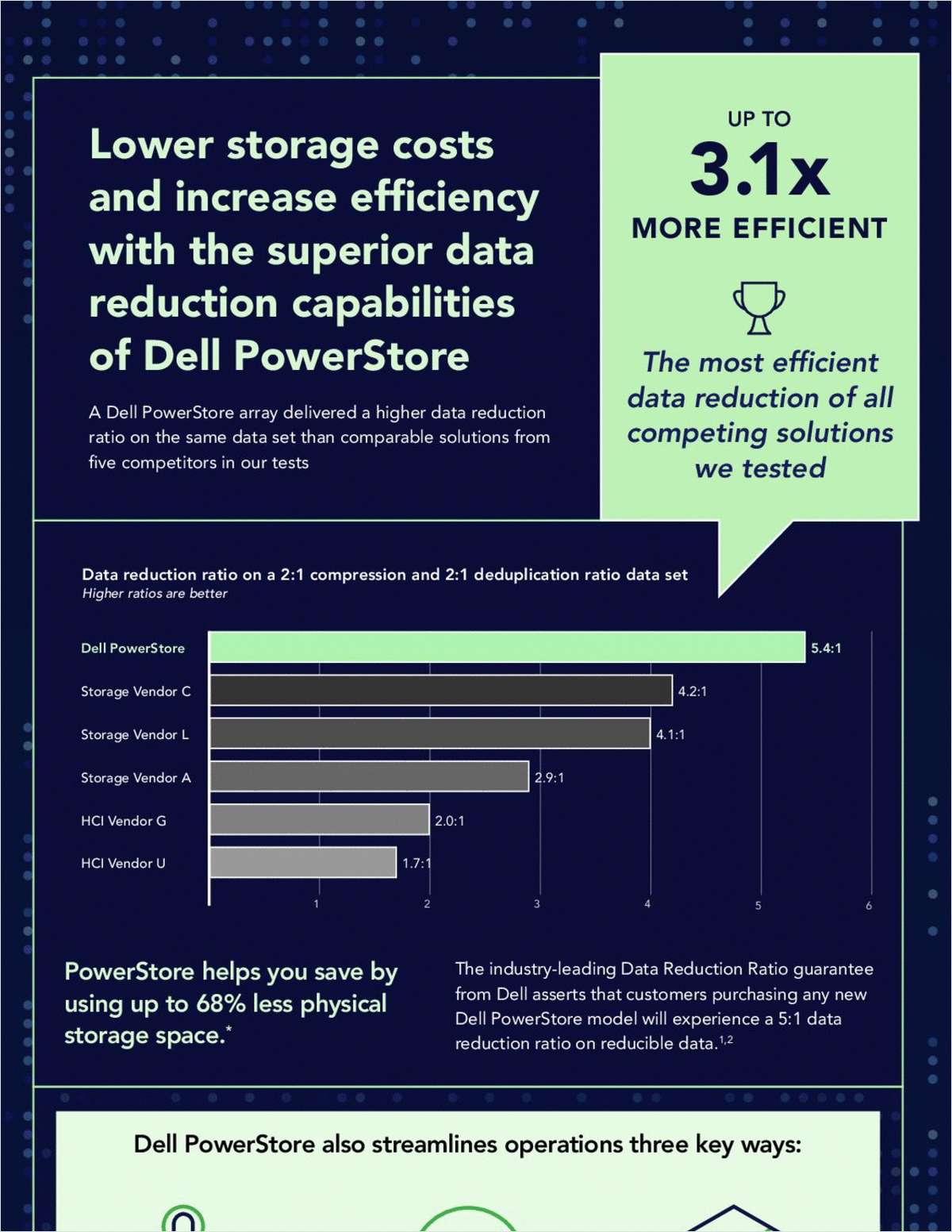 Lower storage costs and increase efficiency with the superior data reduction capabilities of Dell PowerStore