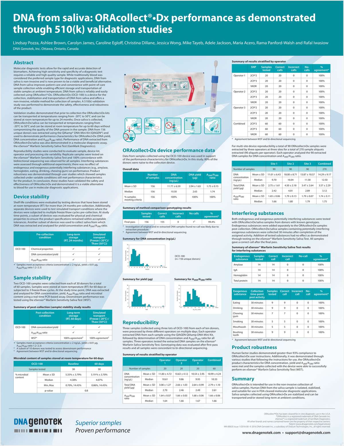 DNA From Saliva: ORAcollect Dx Performance as Demonstrated Through 510(k) Validation Studies