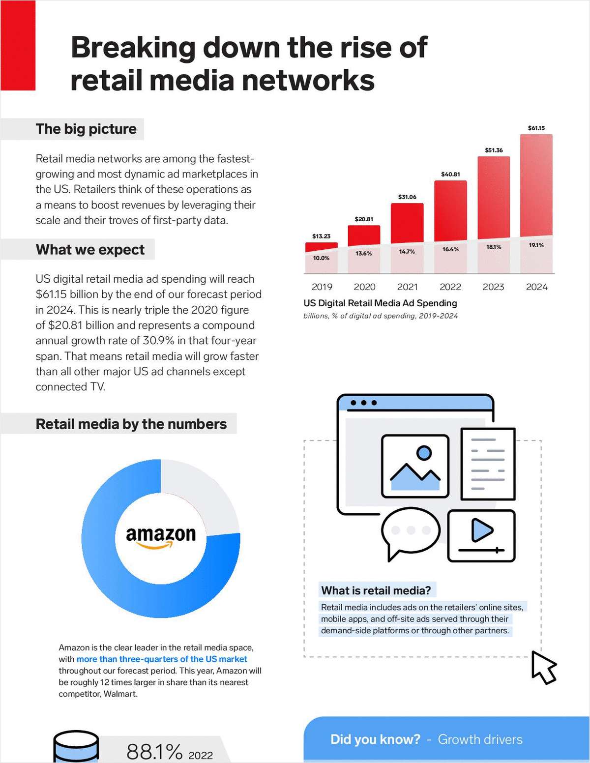Request Your Free Report Now:  Breaking Down the Rise of Retail Media Networks