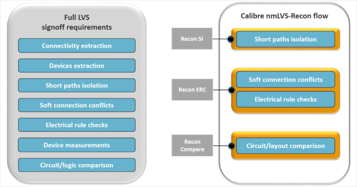 Accelerate Time to Market with Calibre nmLVS Recon Technology: A New Paradigm for Circuit Verification