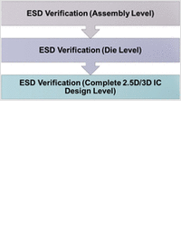 Automated ESD protection verification for 2.5D and 3D ICs