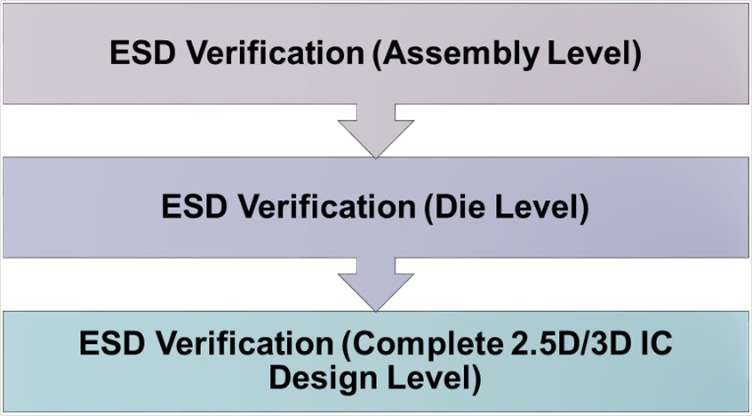 Automated ESD protection verification for 2.5D and 3D ICs