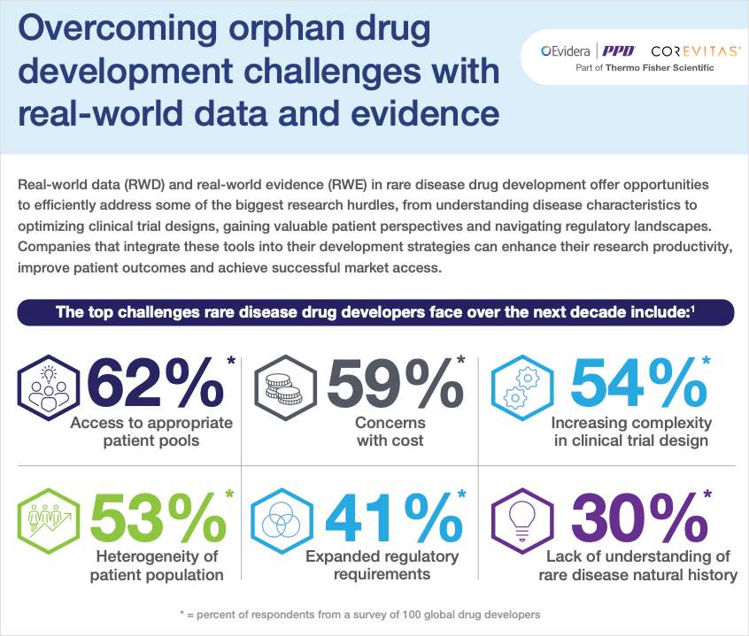 Overcoming Orphan Drug Development Challenges with Real-World Data and Evidence