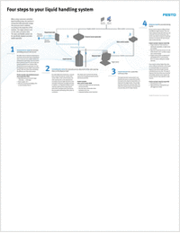 Four Steps to Your Liquid Handling System