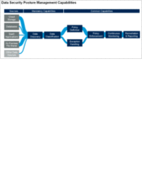 Gartner®: Market Guide for Data Security Posture Management