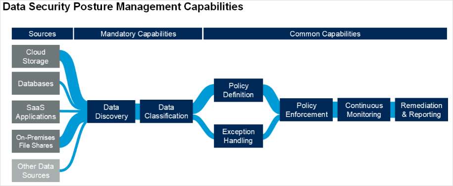 Gartner®: Market Guide for Data Security Posture Management