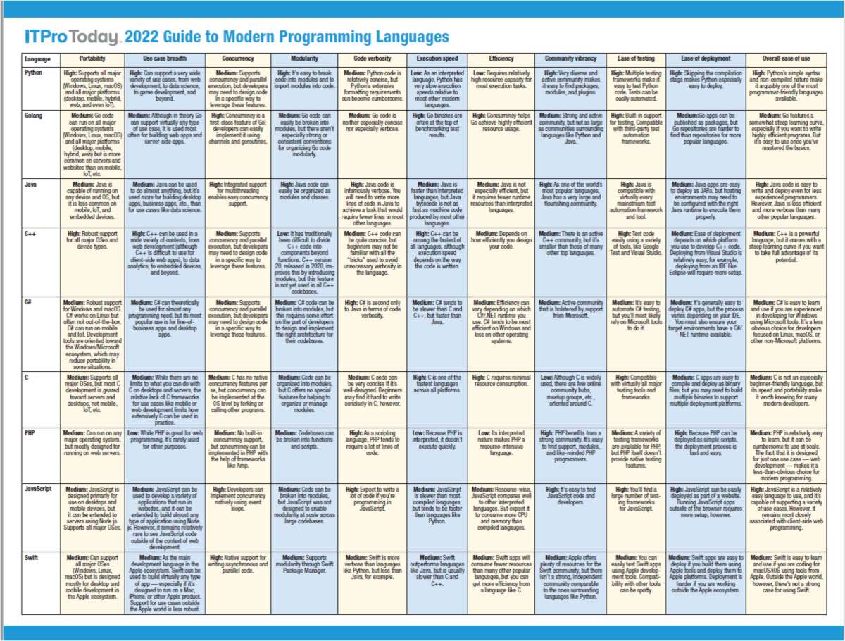 2022 Guide to Modern Programming Languages