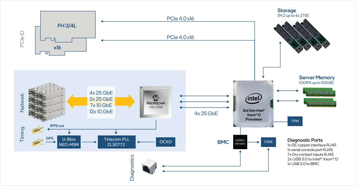 Kontron, Intel Power Integrated Solution for Open RAN, vRAN, and Private 5G