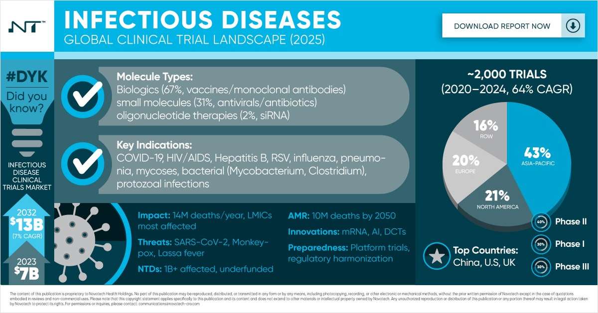 Infectious Diseases: Global Clinical Trial Landscape (2025)