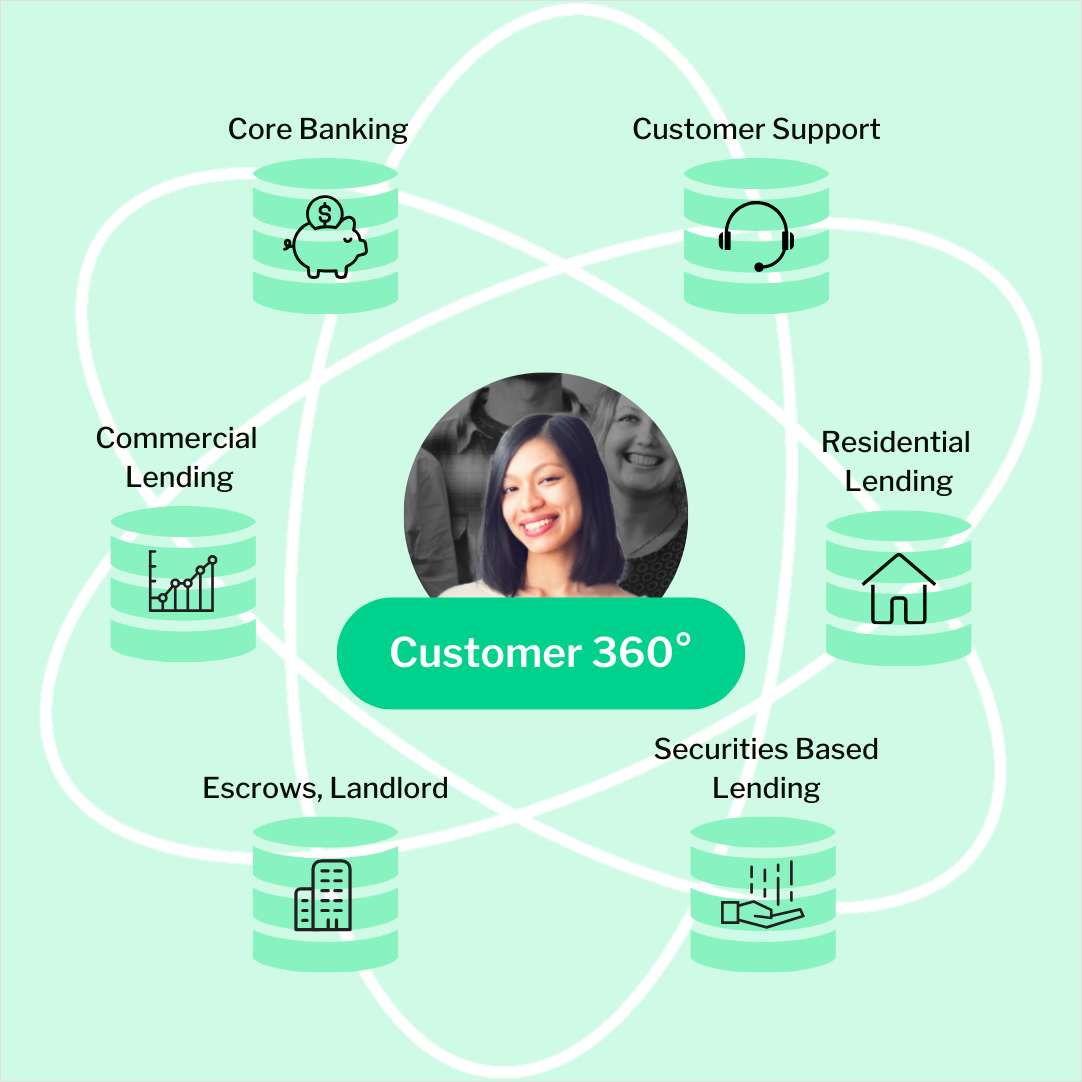 Revolutionize Your Community Bank with a 360 Degree View of Your Customer
