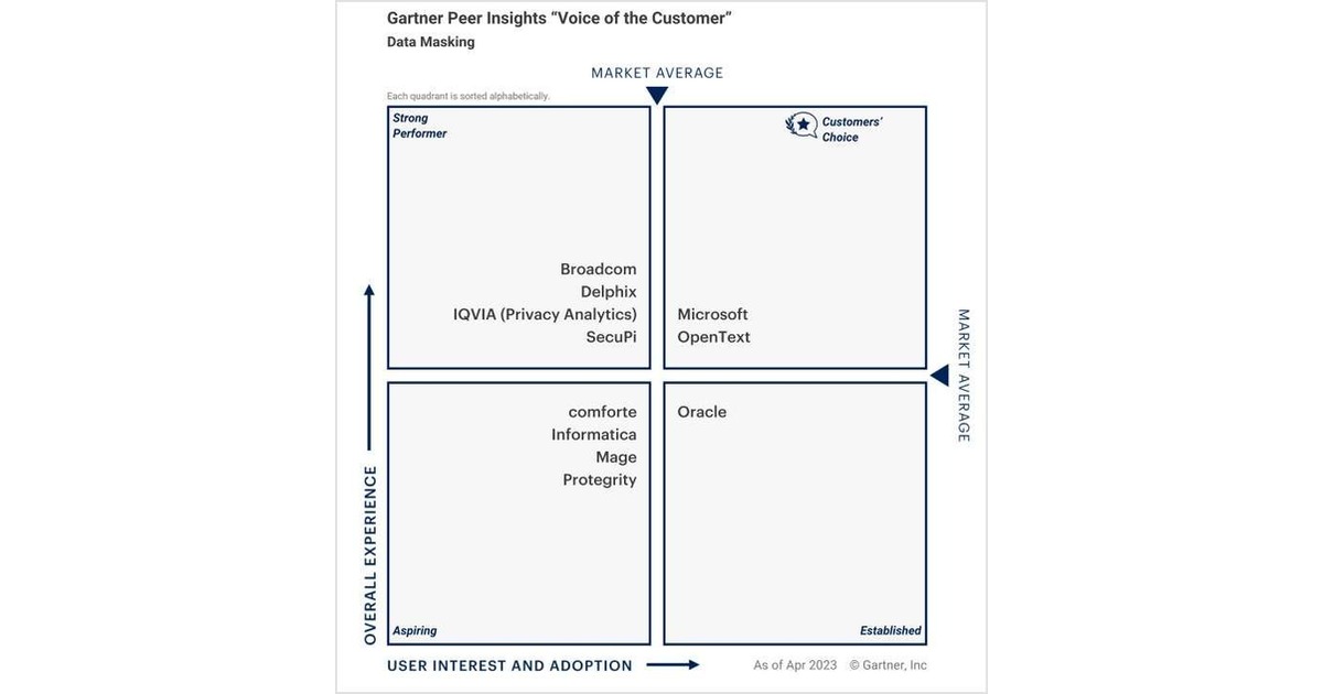 Gartner Voice of the Customer for Data Masking, Free OpenText Voltage