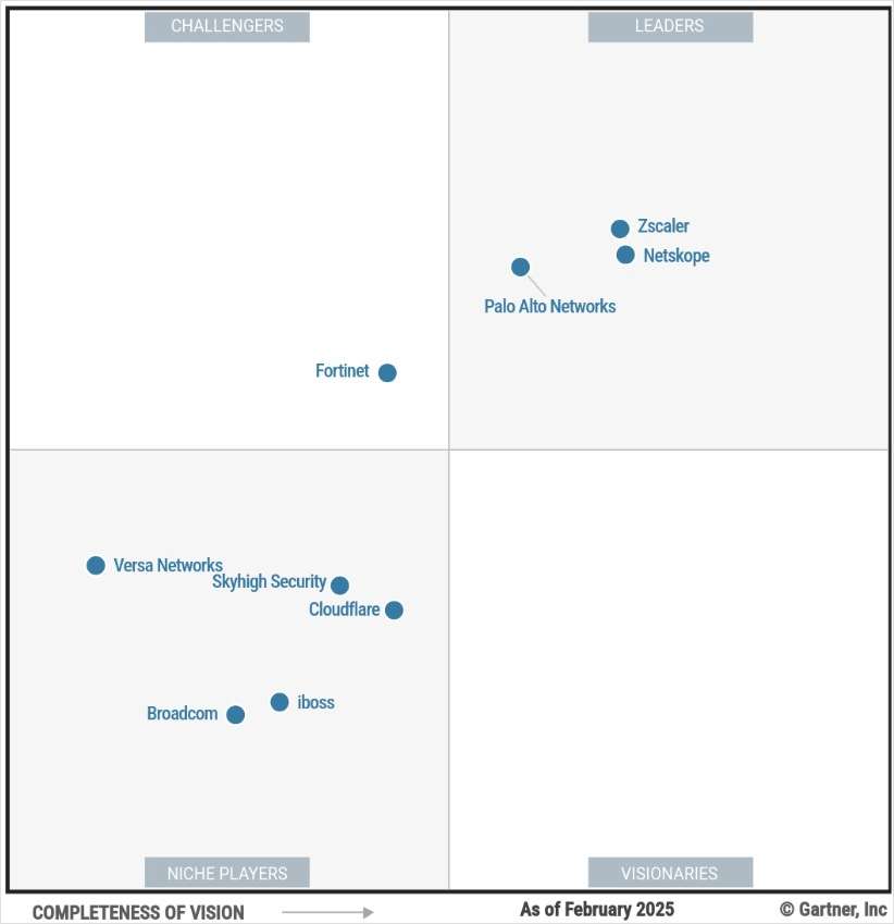 A 3X Leader in the 2025 Gartner® Magic Quadrant™ for SSE.