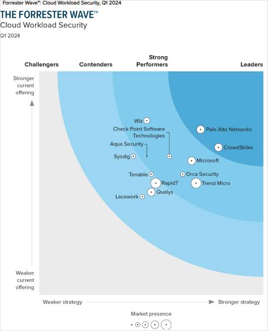 The Forrester Wave™: Cloud Workload Security, Q1 2024