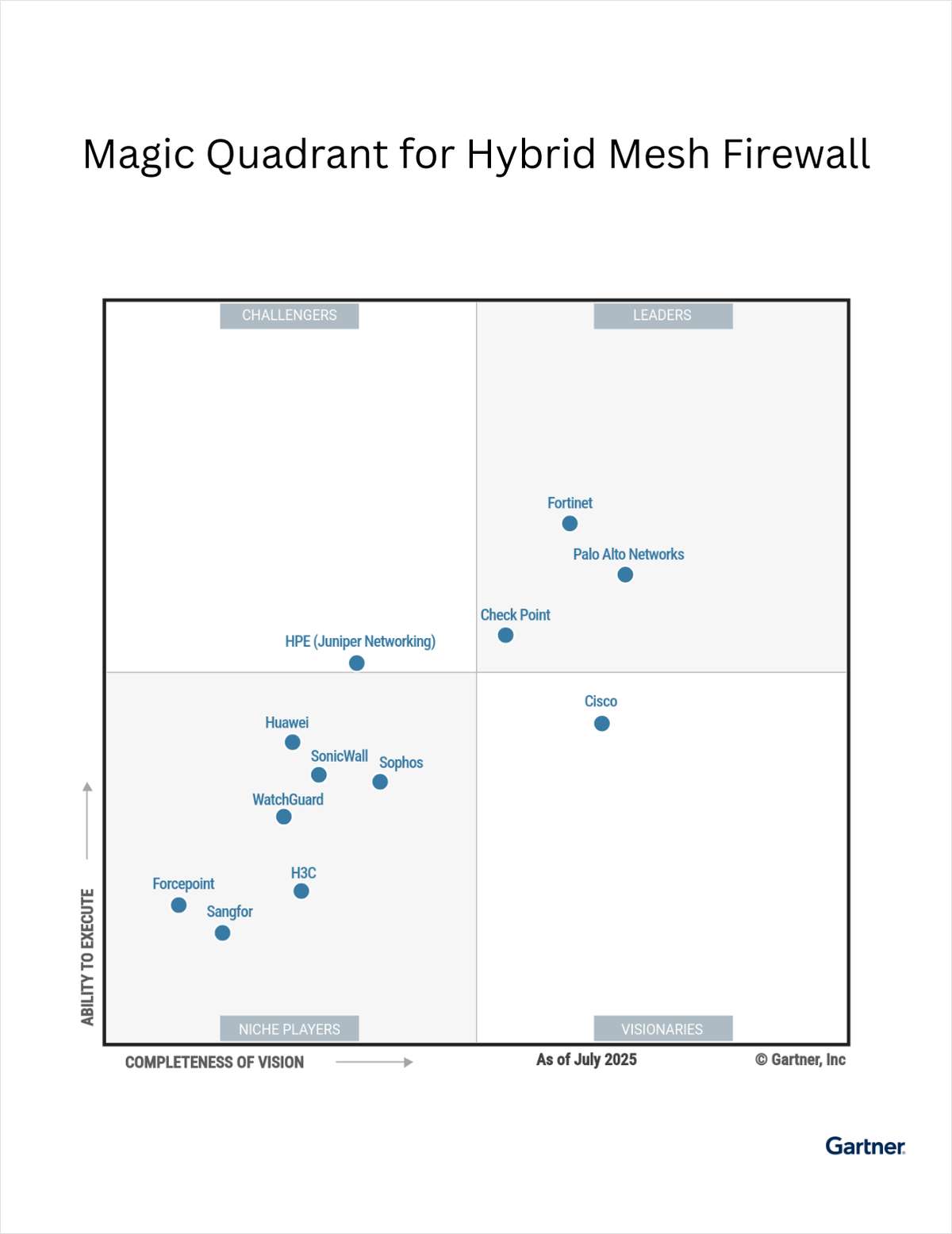 Magic Quadrant for Hybrid Mesh Firewall