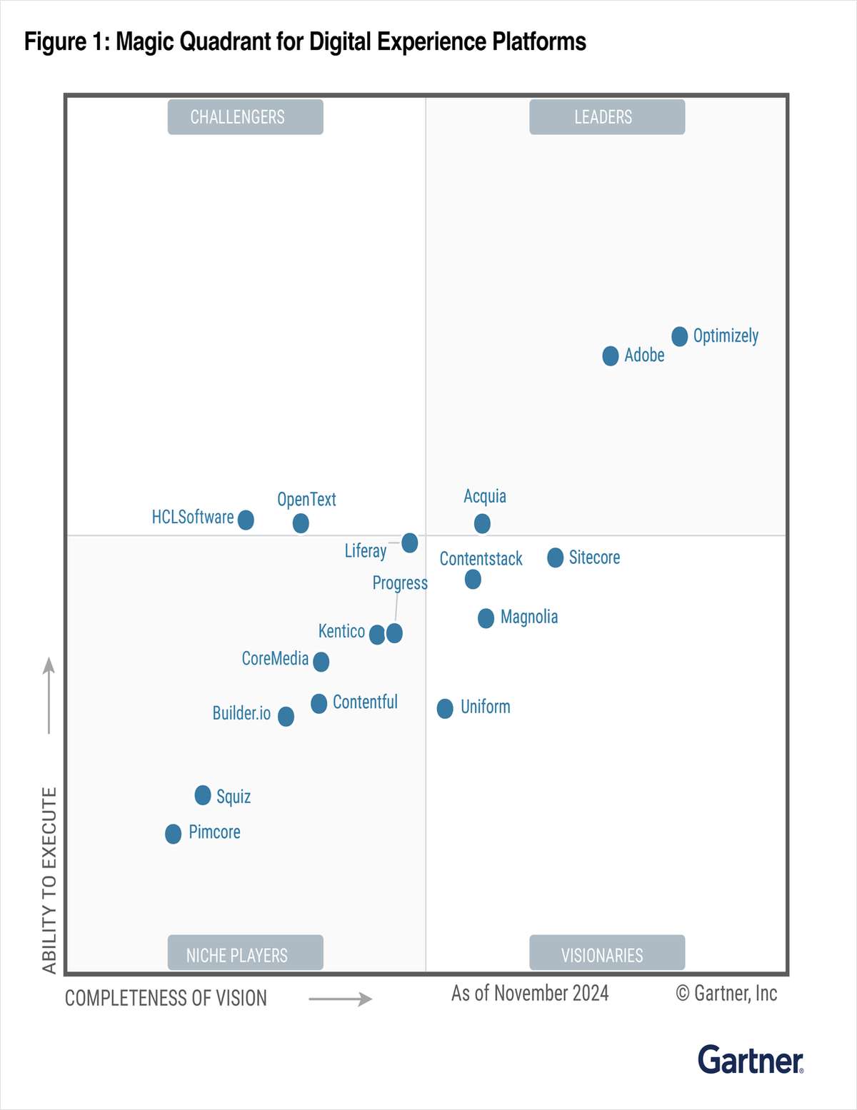 Four Years in a Row: Progress Recognized in the Gartner® Magic Quadrant™ for DXP
