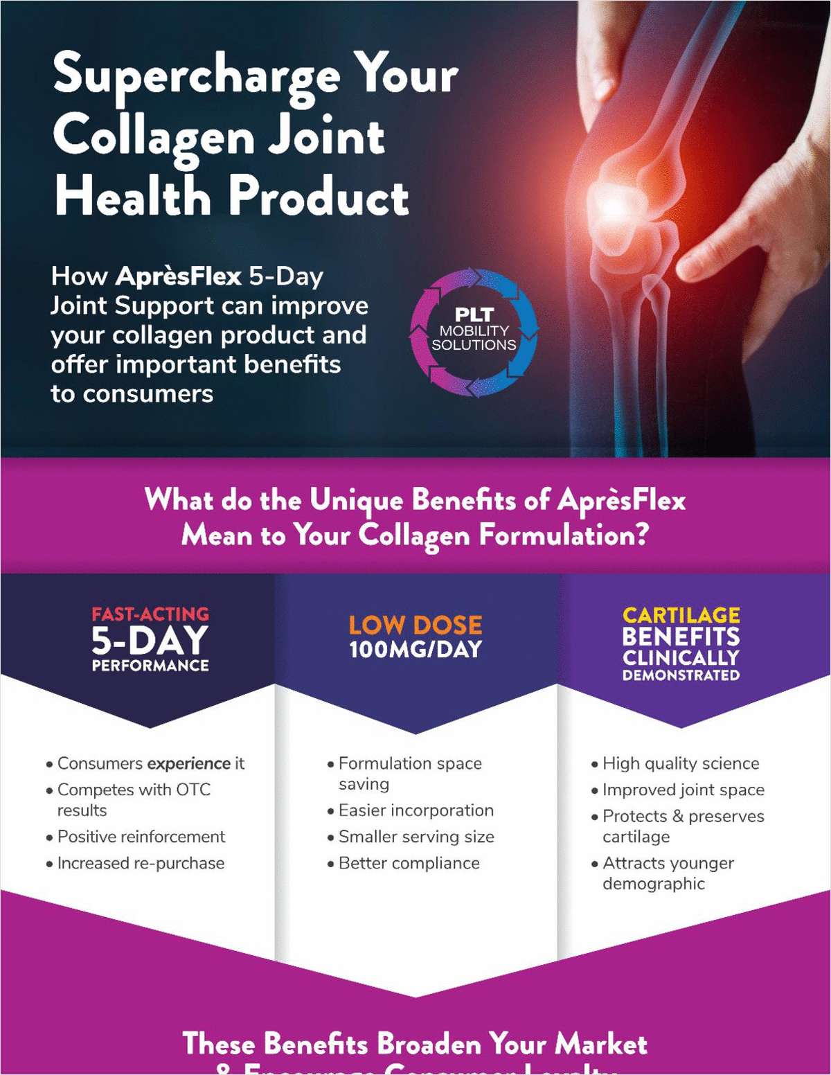 Supercharge collagen joint health products to support flexibility, mobility and healthy cartilage thickness -- infographic