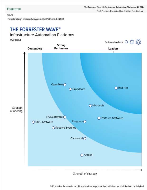 Red Hat Ansible Automation Platform Established as the Leader in Infrastructure Automation by Industry Research Firm