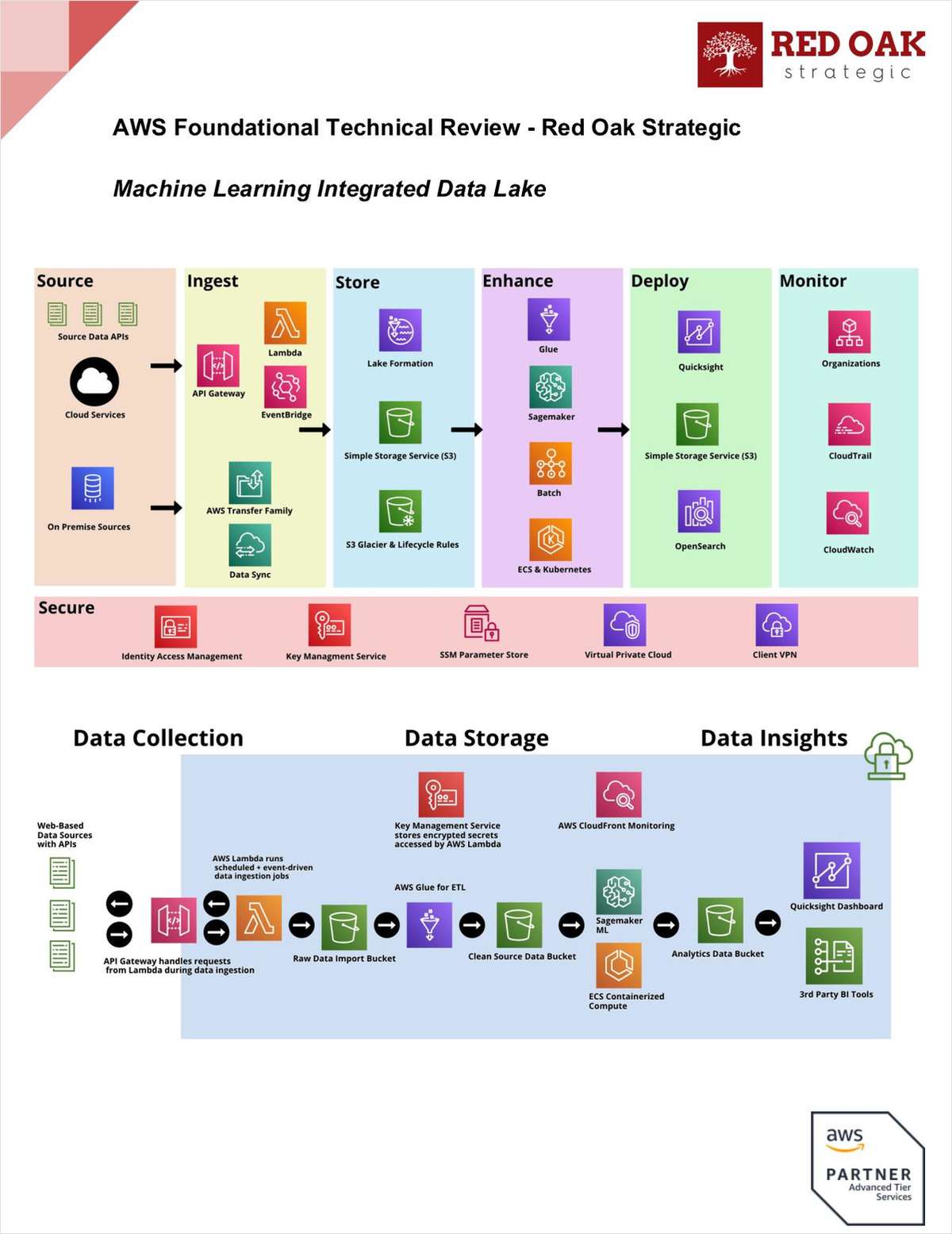 AWS Foundational Technical Review - Machine Learning Integrated Data Lake