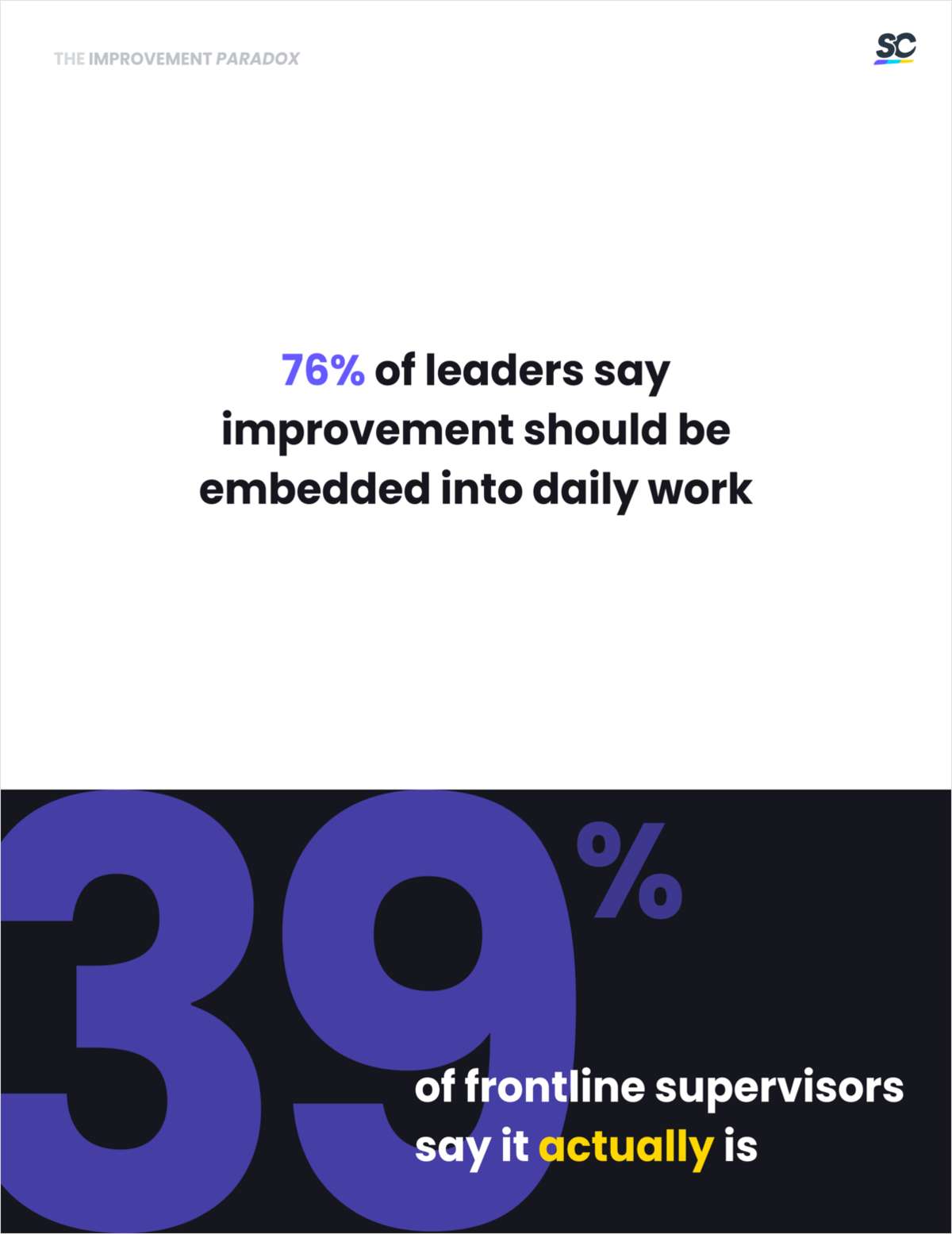 76% of leaders think improvement is embedded. Only 39% of frontline supervisors agree.