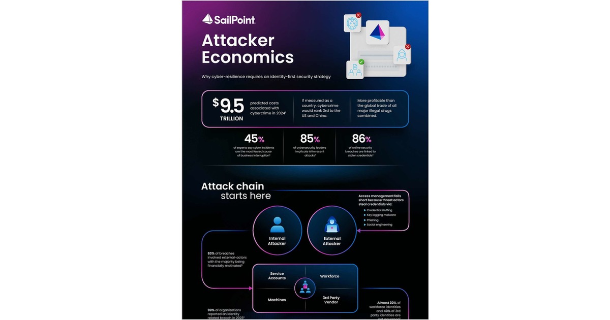 Attacker Economics from SailPoint Free Infographic - Vimarsana News