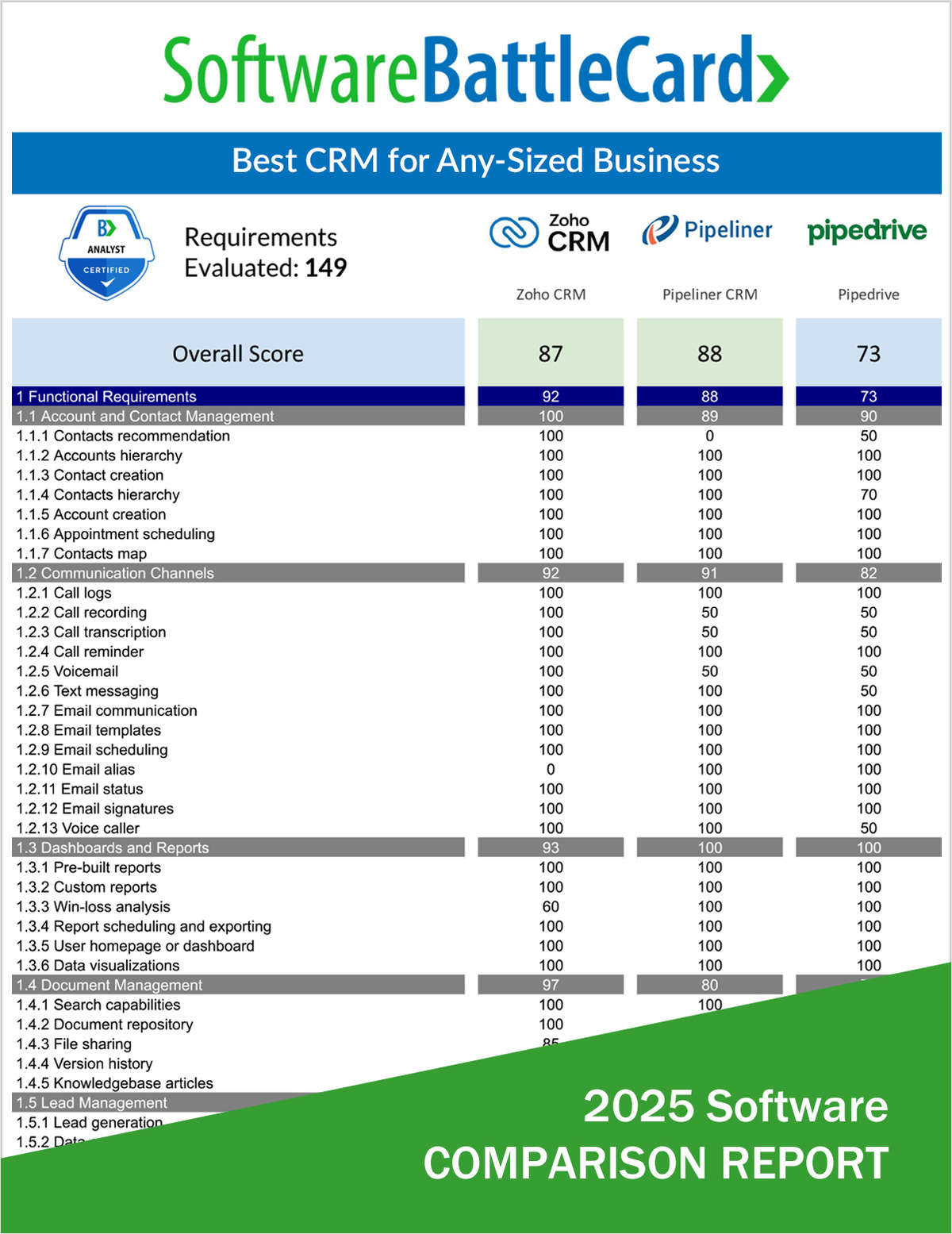 Best CRM Software for Any-Sized Business―Zoho CRM vs. Pipeliner CRM vs. Pipedrive