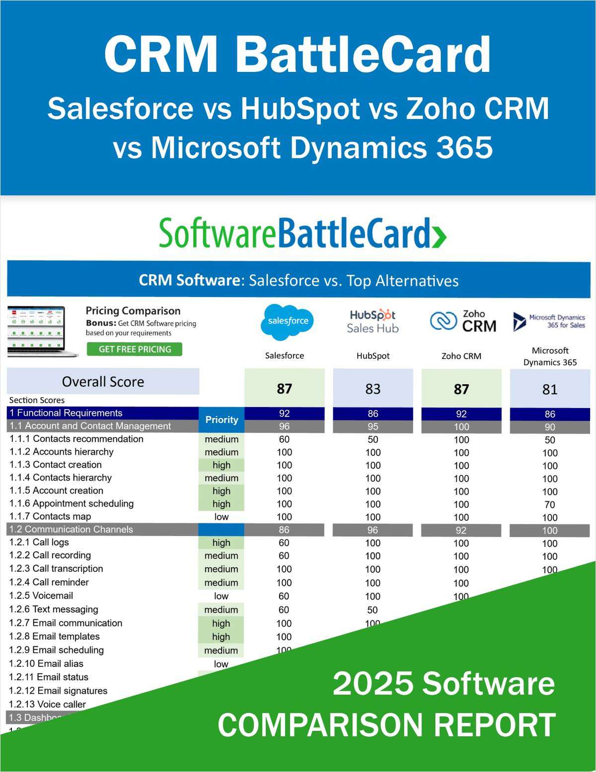 CRM Software BattleCard -- Salesforce vs HubSpot vs Zoho CRM vs Microsoft Dynamics 365
